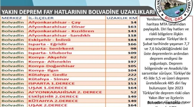YAKIN DEPREM FAY HATLARININ BOLVADİNE UZAKLIKLARI VE DEPREM RİSKİ