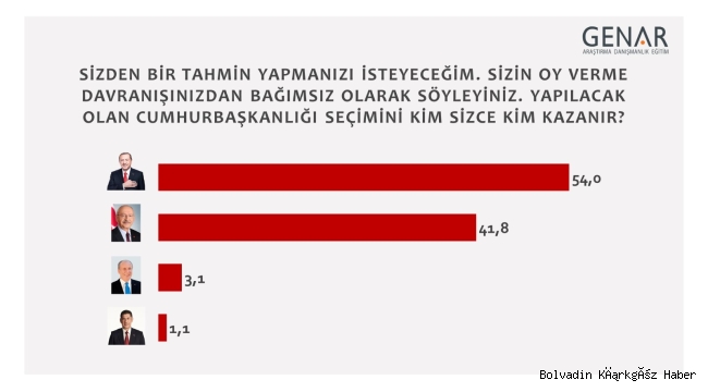 2018 SEÇİMLERİNİ DOĞRU TAHMİN EDEN GENAR’DAN YENİ ANKET!