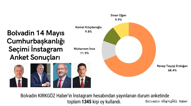 BOLVADİN CUMHURBAŞKANLIĞI İNSTAGRAM ANKET SONUÇLARI YAYINLANDI